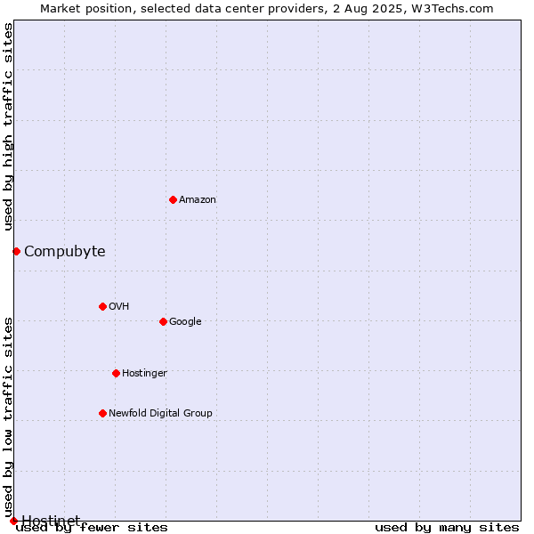 Market position of Compubyte vs. Hostinet