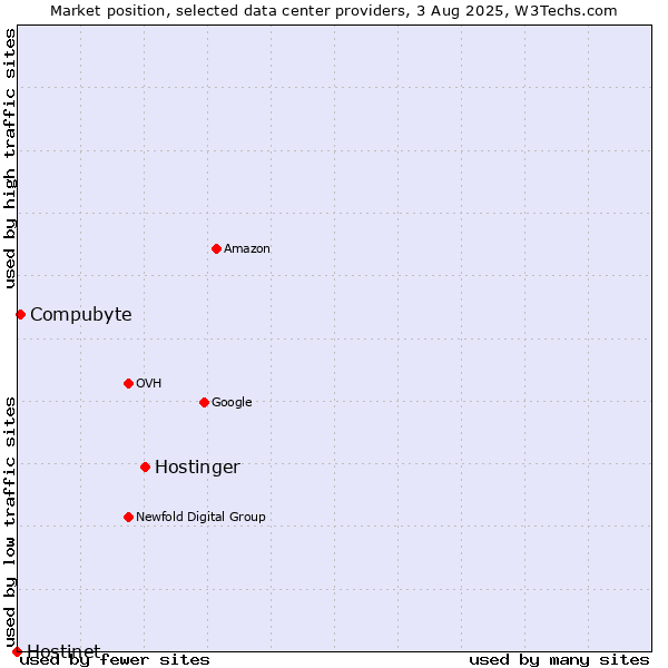 Market position of Hostinger vs. Compubyte vs. Hostinet