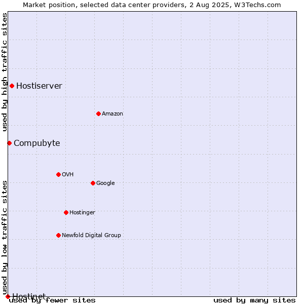 Market position of Hostiserver vs. Compubyte vs. Hostinet