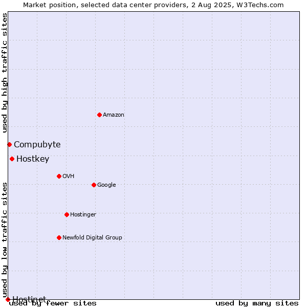 Market position of Hostkey vs. Compubyte vs. Hostinet