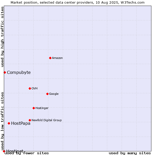 Market position of HostPapa vs. Compubyte vs. Hostinet