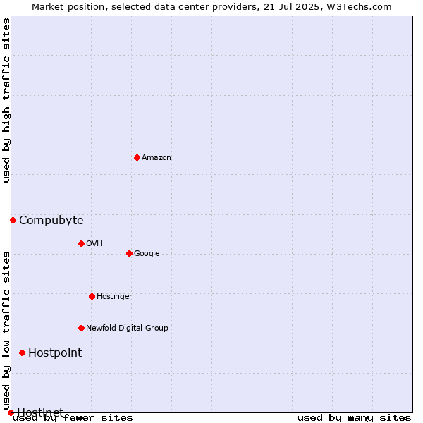 Market position of Hostpoint vs. Compubyte vs. Hostinet