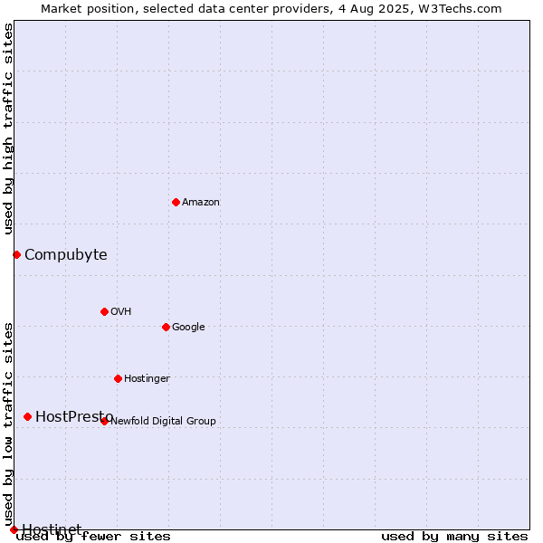 Market position of HostPresto vs. Compubyte vs. Hostinet