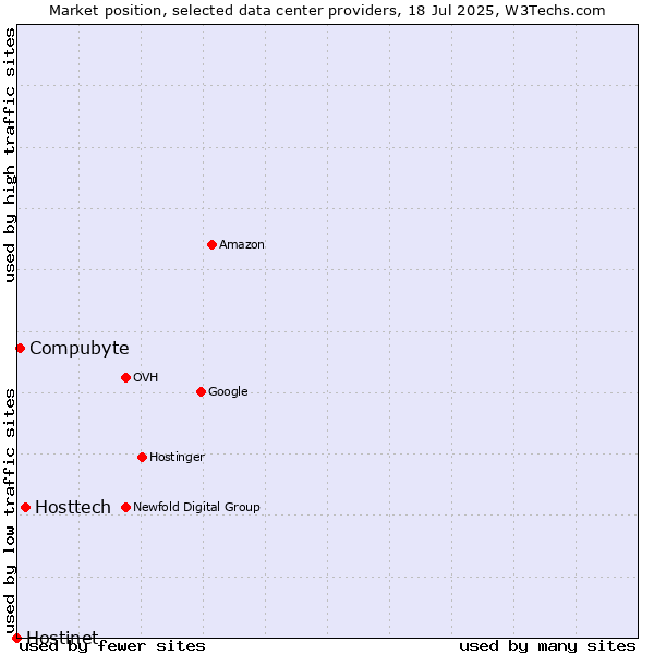 Market position of Hosttech vs. Compubyte vs. Hostinet