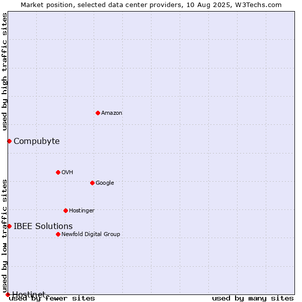 Market position of Compubyte vs. IBEE Solutions vs. Hostinet