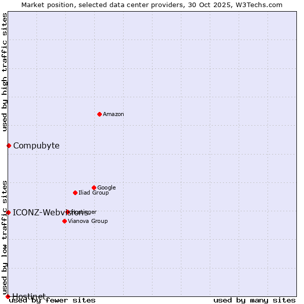 Market position of Compubyte vs. ICONZ-Webvisions vs. Hostinet
