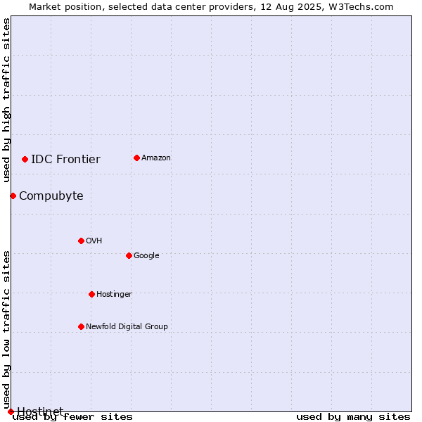Market position of IDC Frontier vs. Compubyte vs. Hostinet