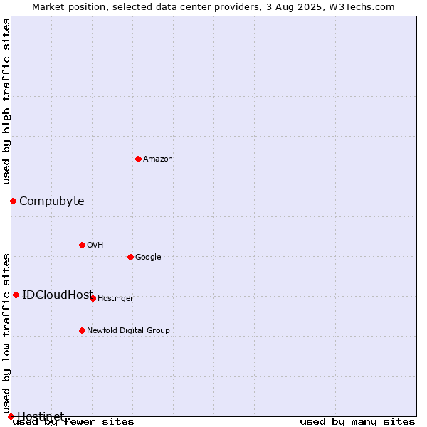 Market position of IDCloudHost vs. Compubyte vs. Hostinet