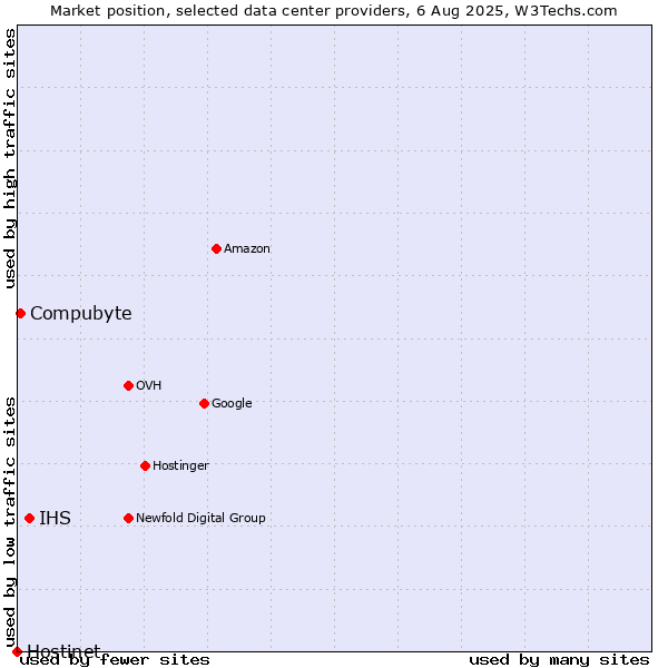 Market position of IHS vs. Compubyte vs. Hostinet