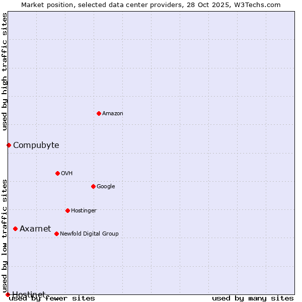 Market position of Axarnet vs. Compubyte vs. Hostinet