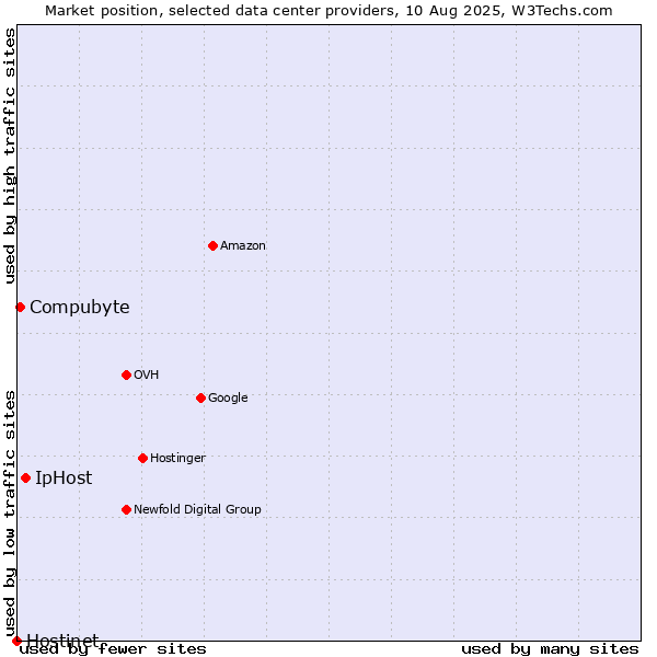 Market position of IpHost vs. Compubyte vs. Hostinet