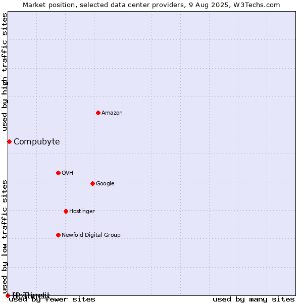 Market position of Compubyte vs. Hostinet vs. IP Transit