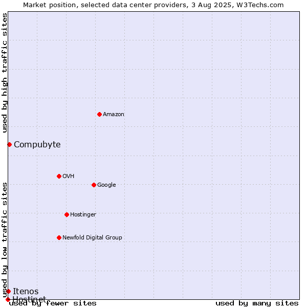 Market position of Compubyte vs. Itenos vs. Hostinet