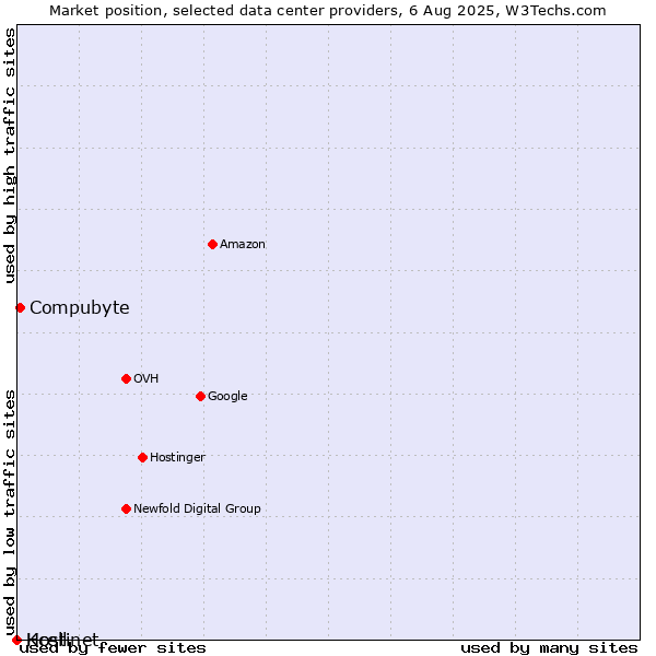 Market position of Compubyte vs. Kcell vs. Hostinet