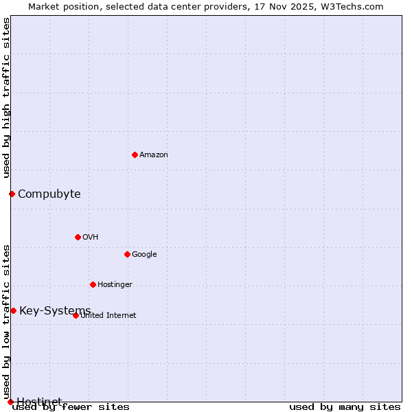 Market position of Key-Systems vs. Compubyte vs. Hostinet