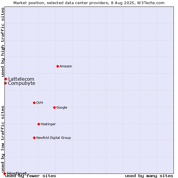 Market position of Compubyte vs. Lattelecom vs. Hostinet