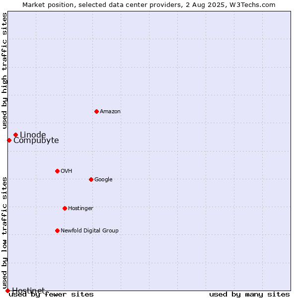 Market position of Linode vs. Compubyte vs. Hostinet