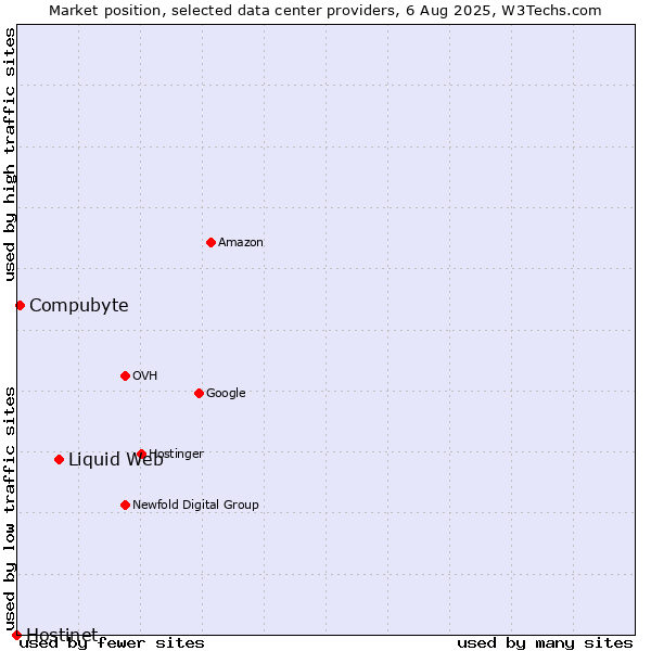 Market position of Liquid Web vs. Compubyte vs. Hostinet