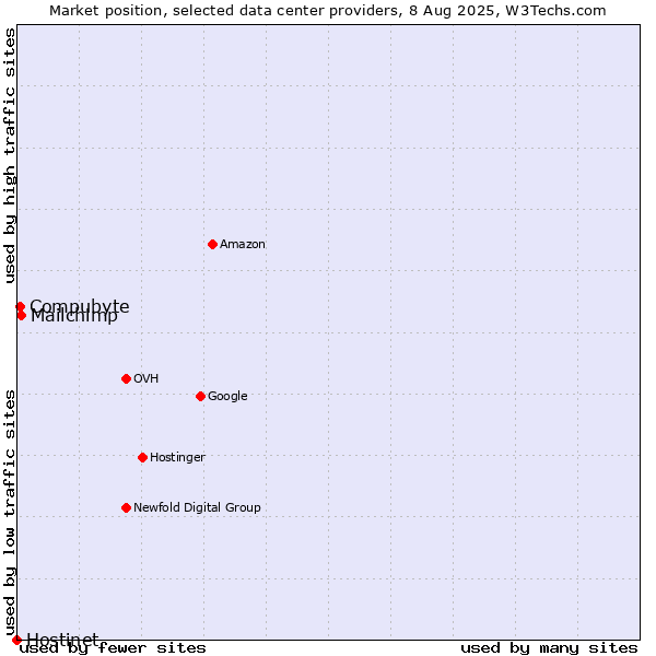 Market position of Mailchimp vs. Compubyte vs. Hostinet