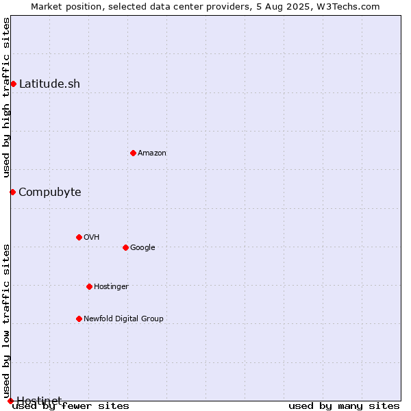 Market position of Compubyte vs. Latitude.sh vs. Hostinet