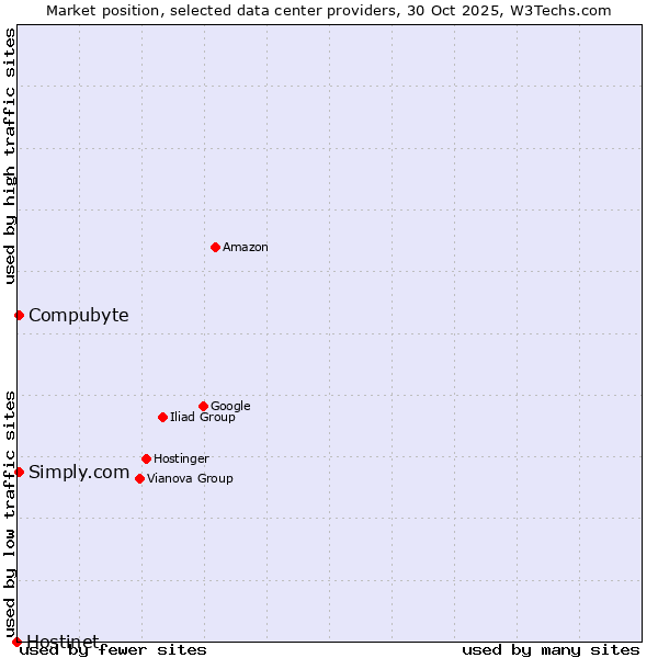 Market position of Compubyte vs. Simply.com vs. Hostinet