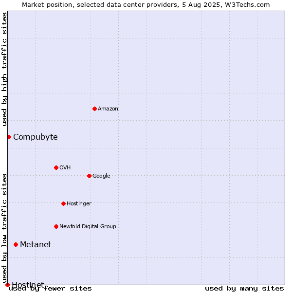 Market position of Metanet vs. Compubyte vs. Hostinet