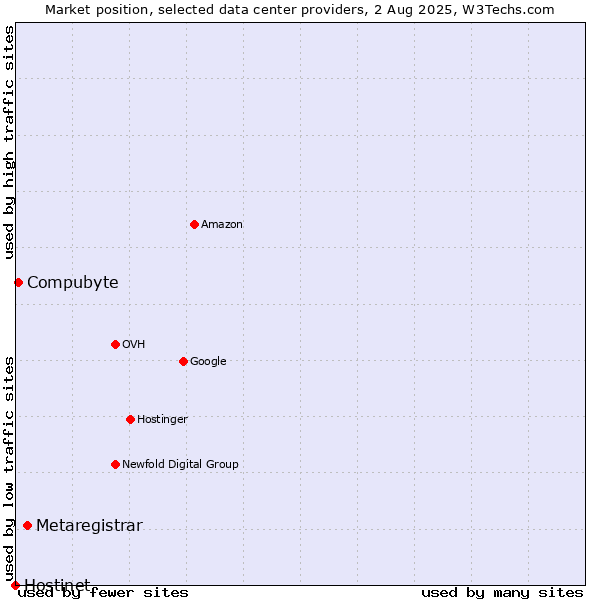 Market position of Metaregistrar vs. Compubyte vs. Hostinet