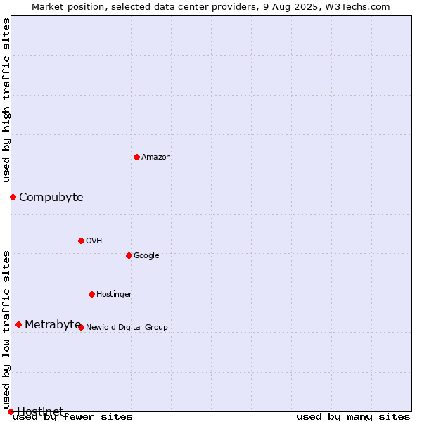 Market position of Metrabyte vs. Compubyte vs. Hostinet