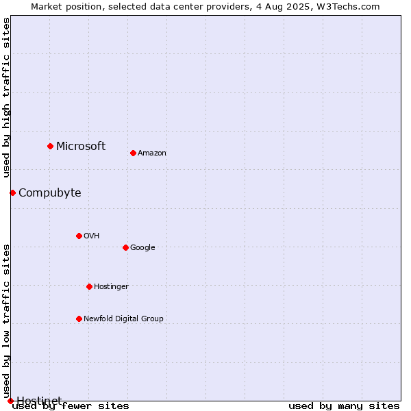 Market position of Microsoft vs. Compubyte vs. Hostinet