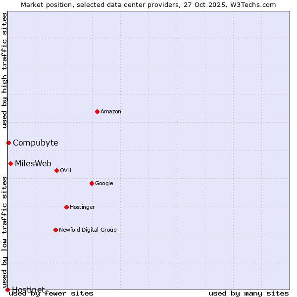 Market position of MilesWeb vs. Compubyte vs. Hostinet