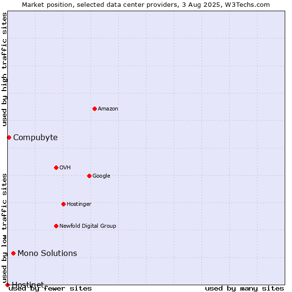 Market position of Mono Solutions vs. Compubyte vs. Hostinet