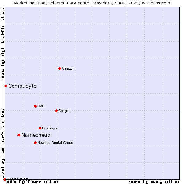 Market position of Namecheap vs. Compubyte vs. Hostinet