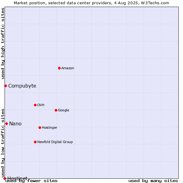 Market position of Nano vs. Compubyte vs. Hostinet