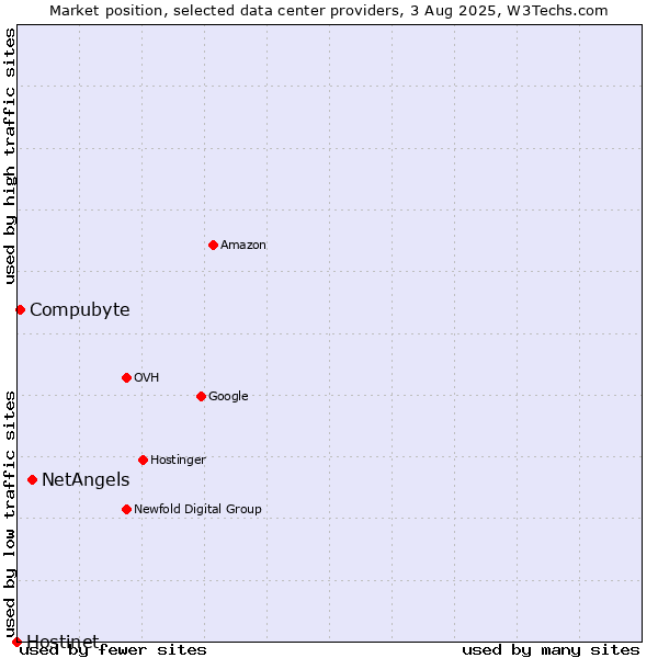 Market position of NetAngels vs. Compubyte vs. Hostinet