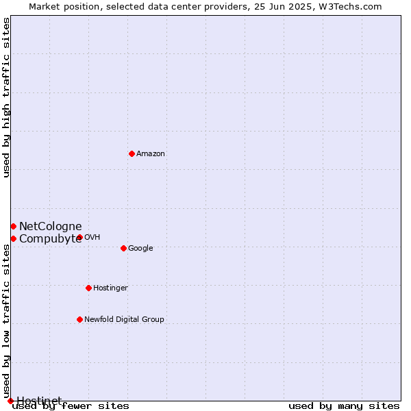 Market position of Compubyte vs. NetCologne vs. Hostinet