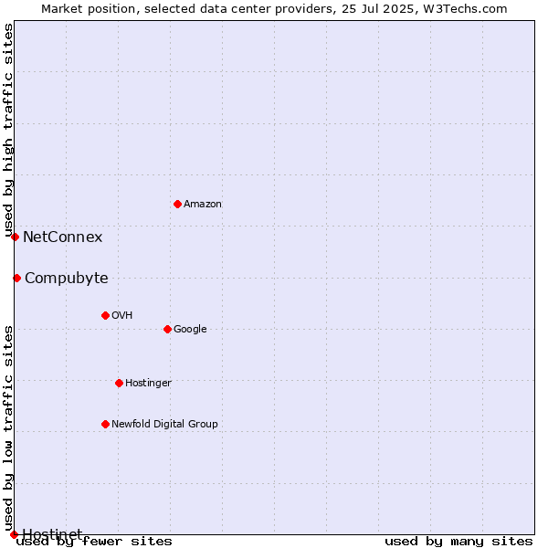 Market position of Compubyte vs. NetConnex vs. Hostinet