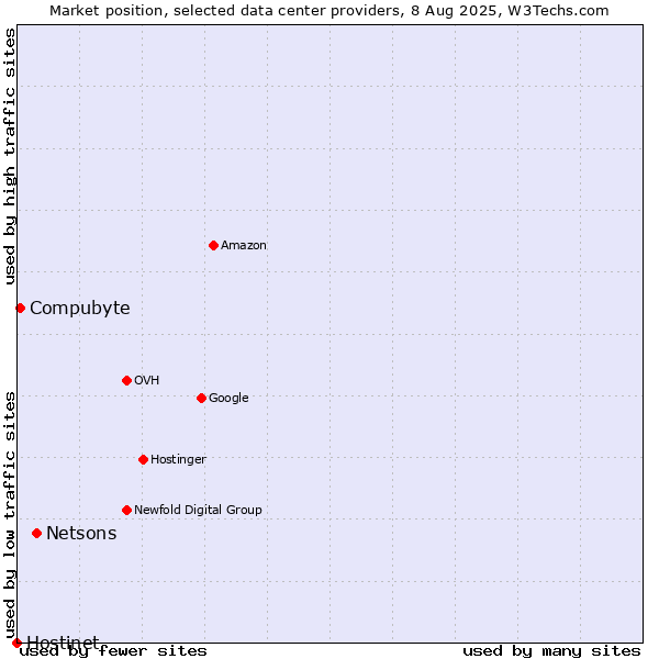 Market position of Netsons vs. Compubyte vs. Hostinet