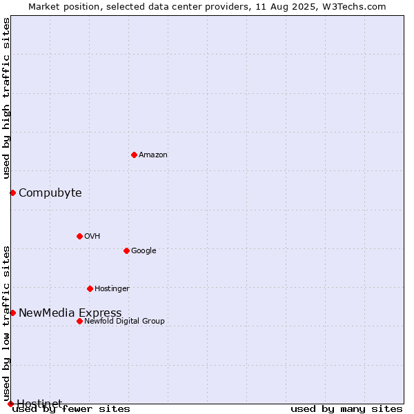 Market position of Compubyte vs. NewMedia Express vs. Hostinet