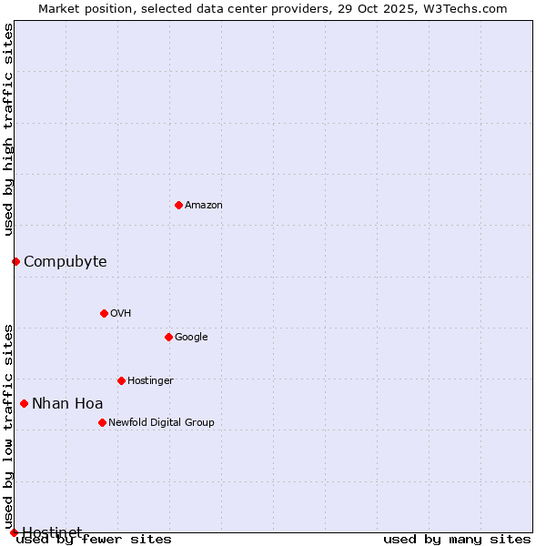 Market position of Nhan Hoa vs. Compubyte vs. Hostinet