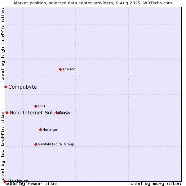 Market position of Nine Internet Solutions vs. Compubyte vs. Hostinet