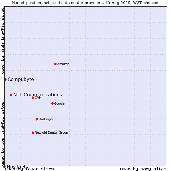 Market position of NTT Communications vs. Compubyte vs. Hostinet