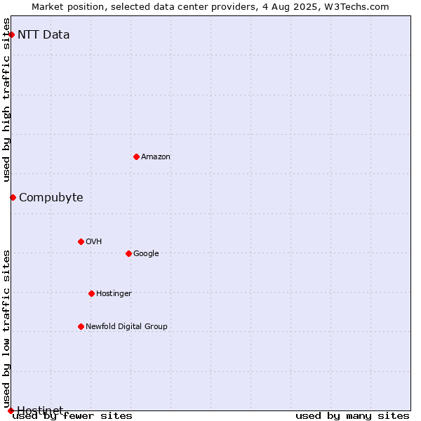 Market position of Compubyte vs. NTT Data vs. Hostinet