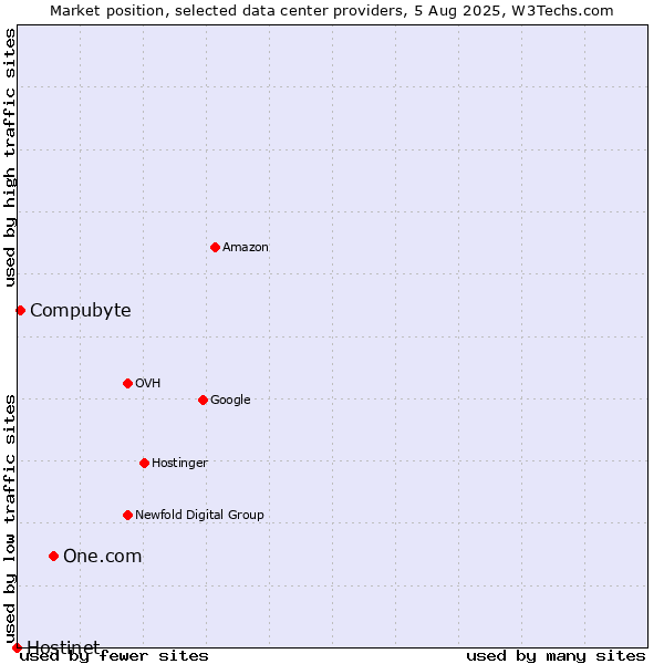 Market position of One.com vs. Compubyte vs. Hostinet