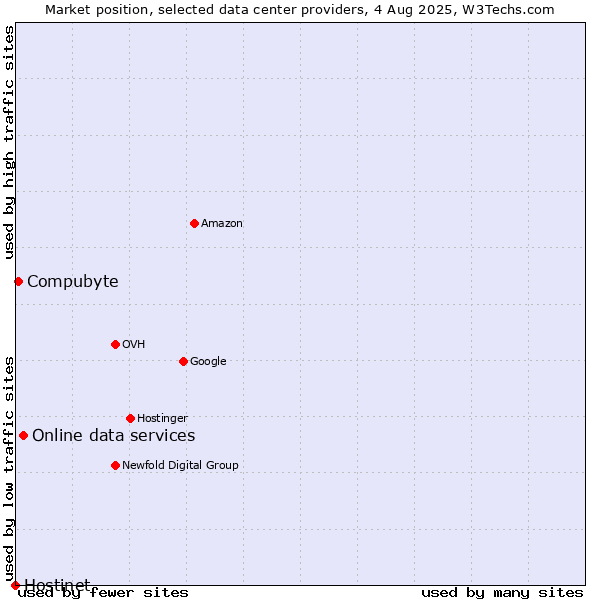 Market position of Online data services vs. Compubyte vs. Hostinet