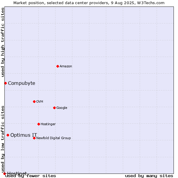 Market position of Optimus IT vs. Compubyte vs. Hostinet