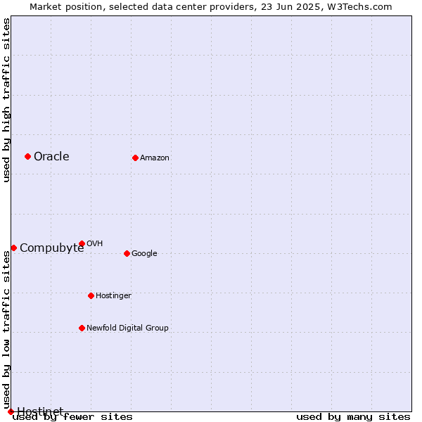 Market position of Oracle vs. Compubyte vs. Hostinet