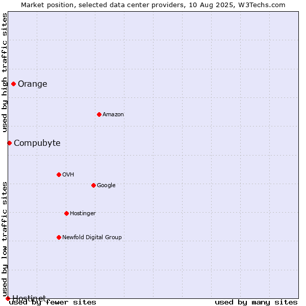 Market position of Orange vs. Compubyte vs. Hostinet