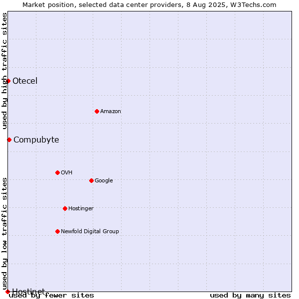 Market position of Compubyte vs. Otecel vs. Hostinet