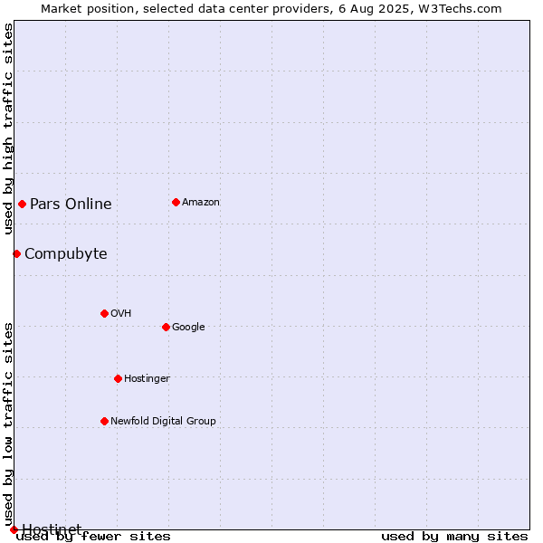 Market position of Pars Online vs. Compubyte vs. Hostinet