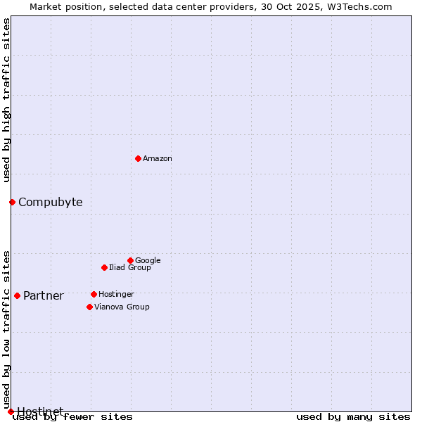 Market position of Partner vs. Compubyte vs. Hostinet